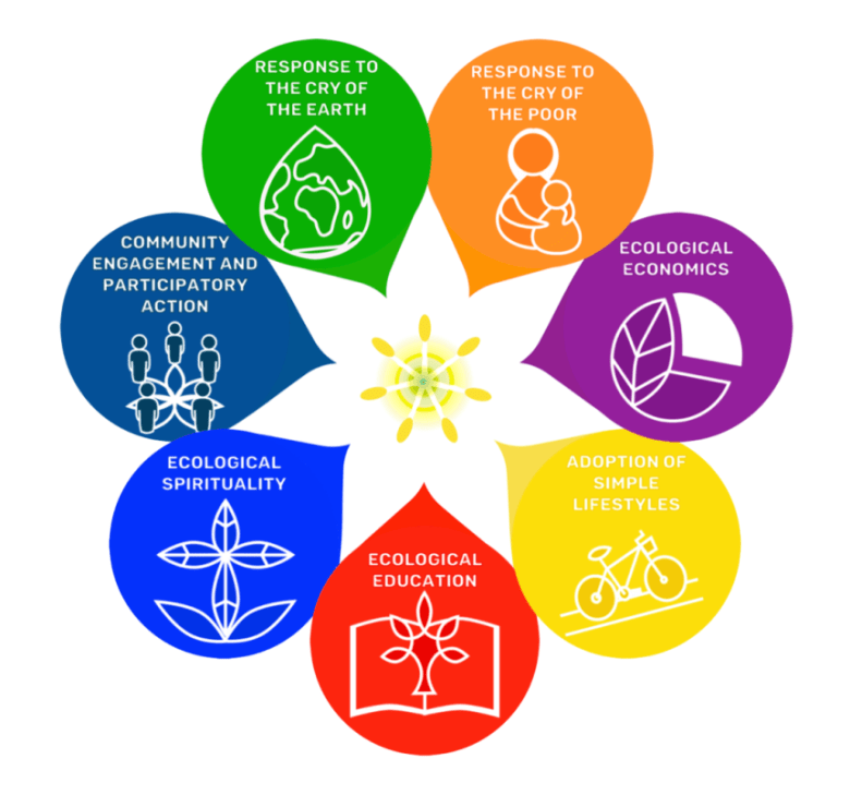 Seven Laudato Si' Goals