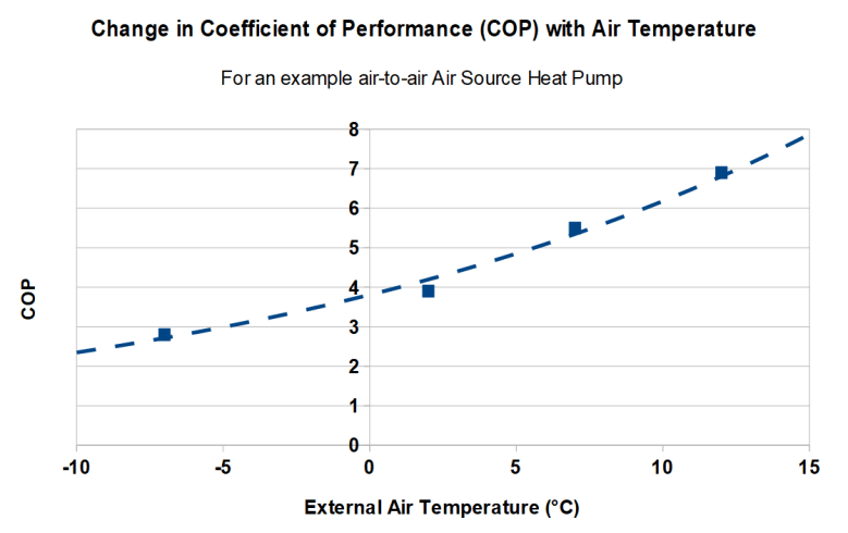 Example Heat Pump CoP change with Temperature