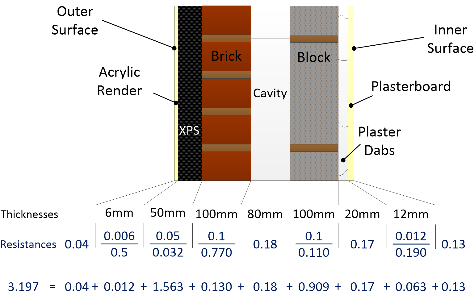 Thermal Resistance of adding 50mm XPS