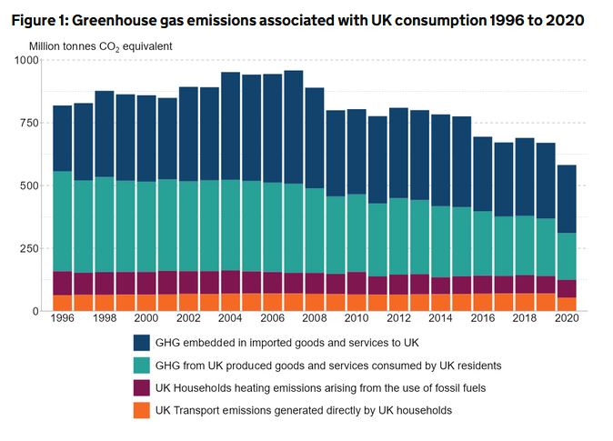 UK Consumption Emissions 1996 to 2020