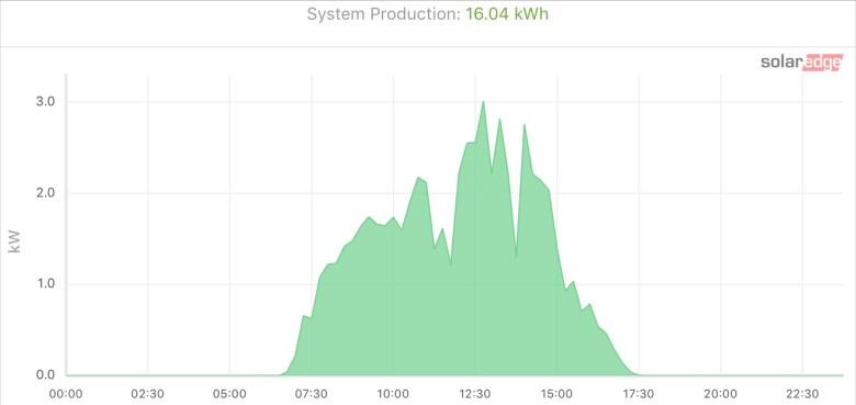Example Solar PV Generation in early March