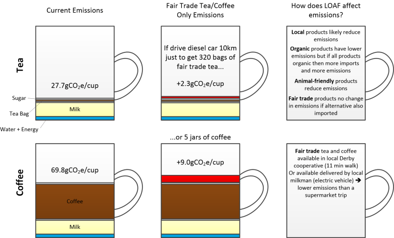 Tea/Coffee emissions costings from 2022/3