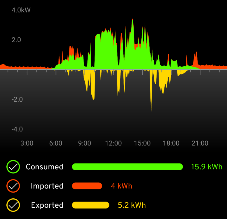Making use of rooftop solar