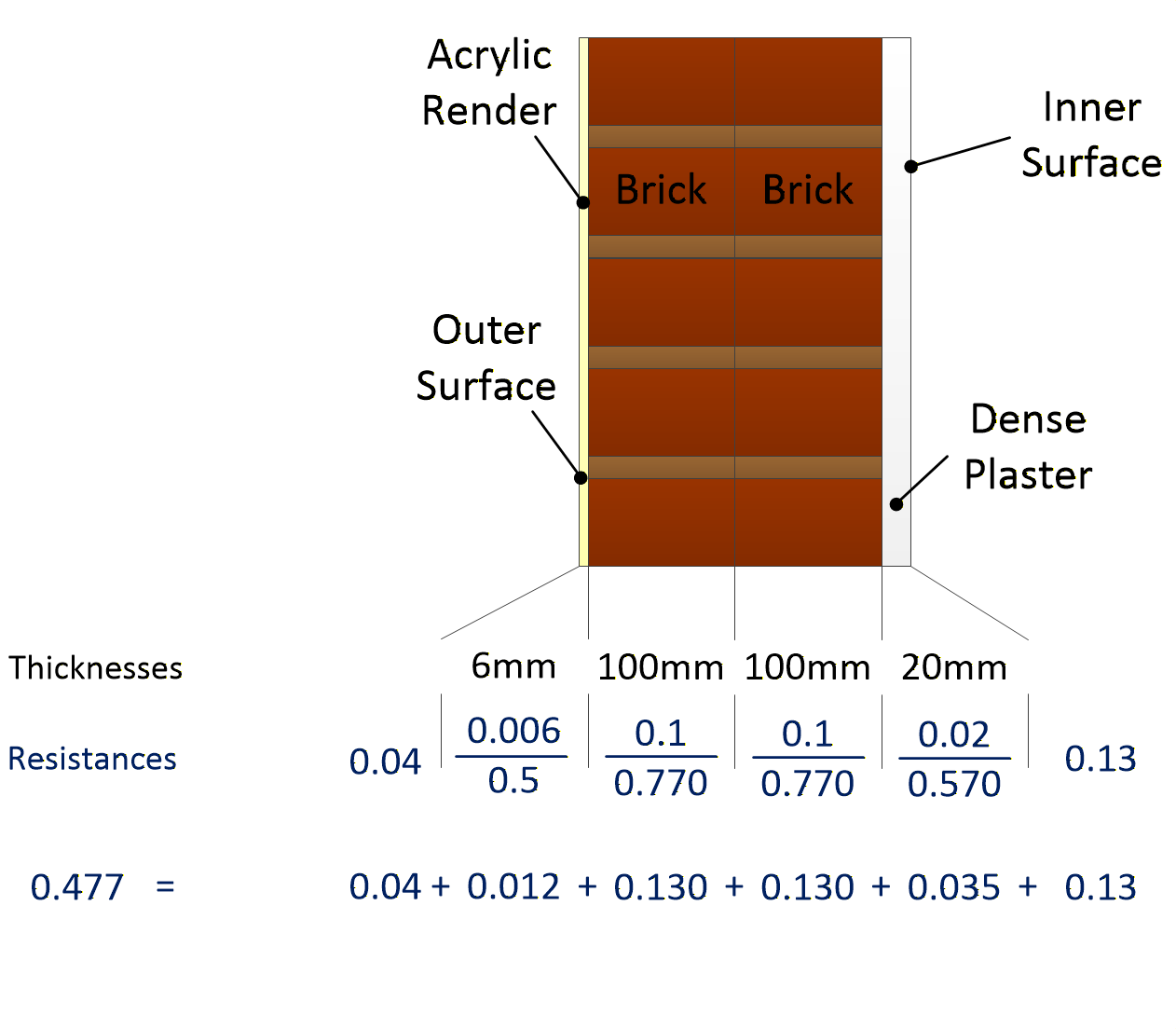 Thermal Resistances in Old Solid Wall