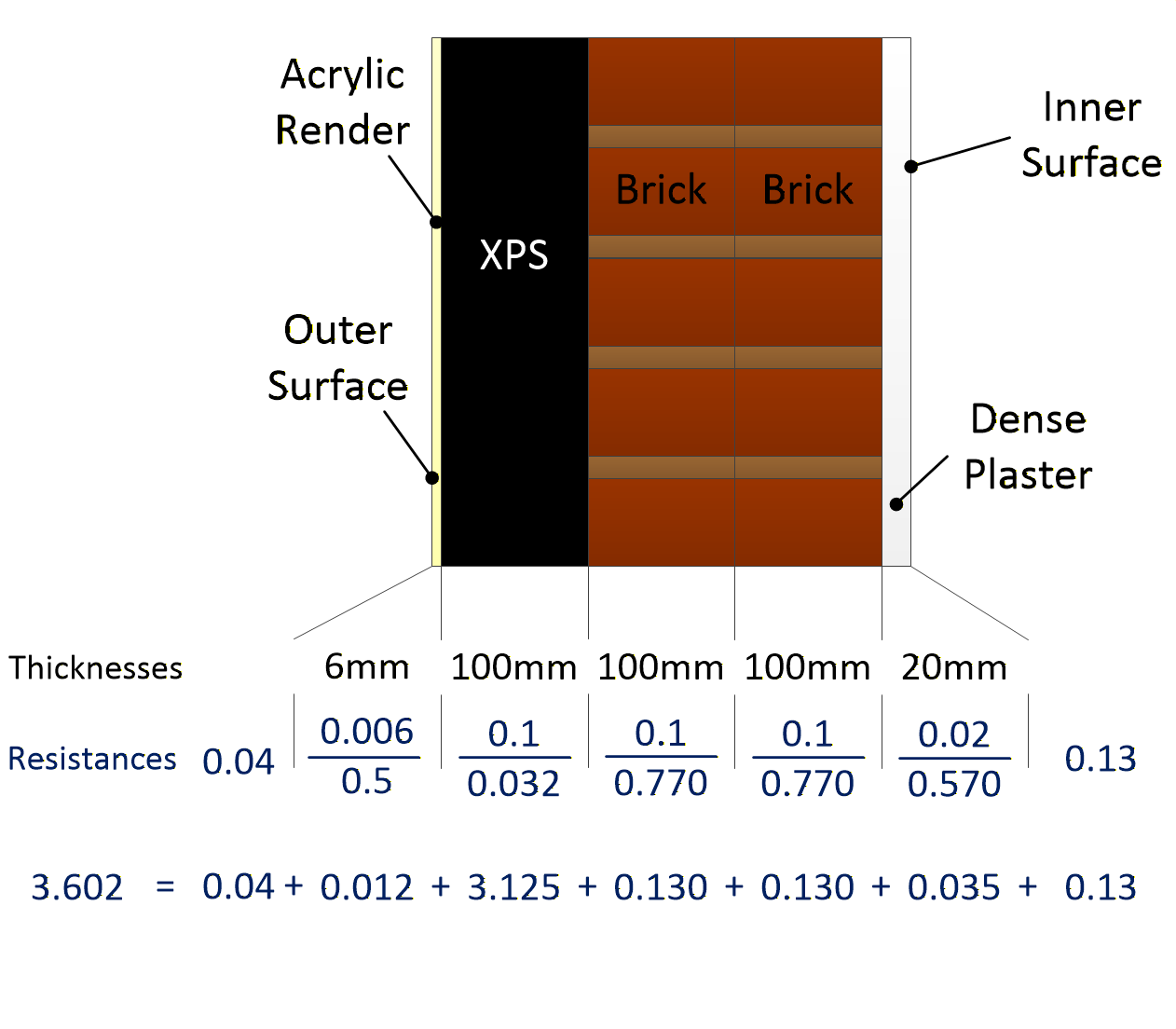 Thermal Resistances in Old Solid Wall
