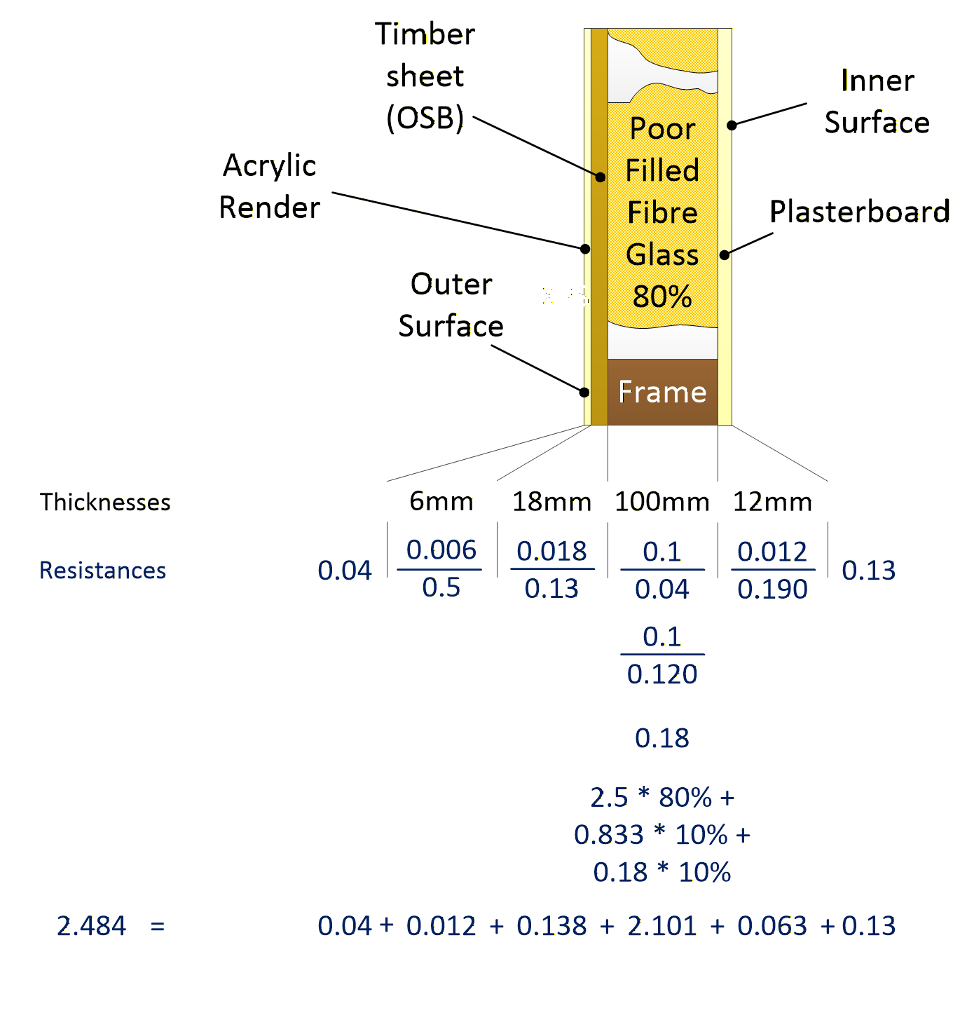 Thermal Resistances in Timber Frame Construction